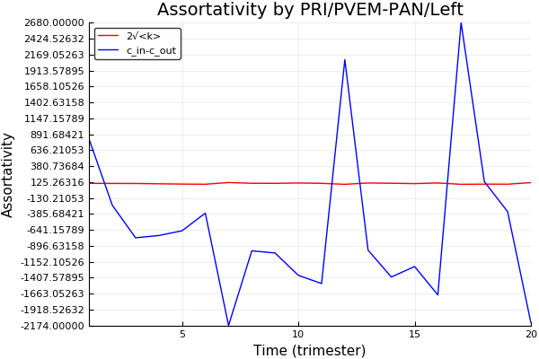 Assortativity frente