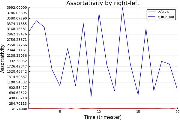 Assortativity right left