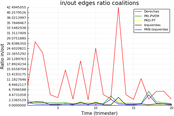 Ratio coalition